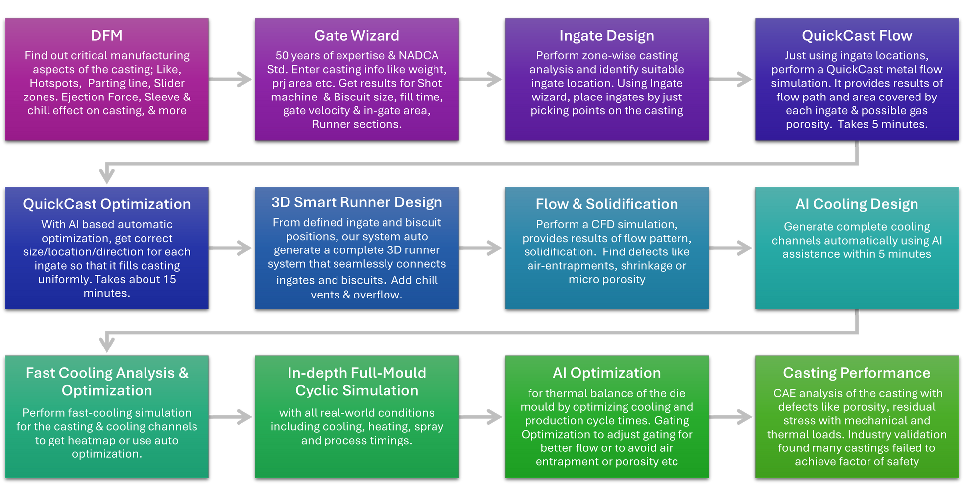 Cast-Designer HPDC Gating Design Process Chart