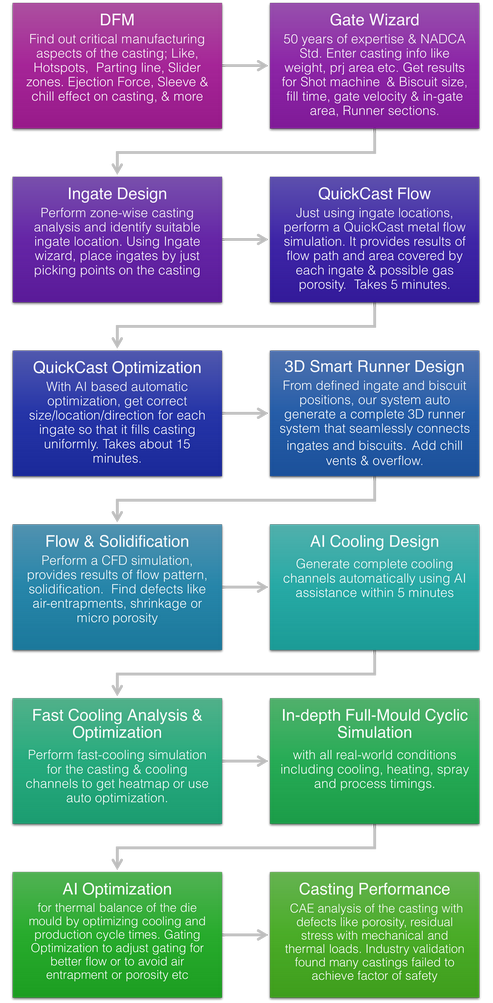 Cast-Designer HPDC Gating Design Process Chart