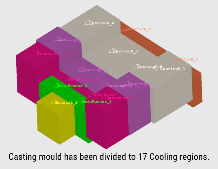 Cooling Region Box